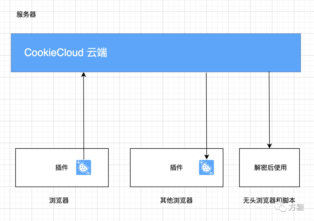在飞牛 OS 上使用 Docker 部署 EasyChen CookieCloud 的超详细教程